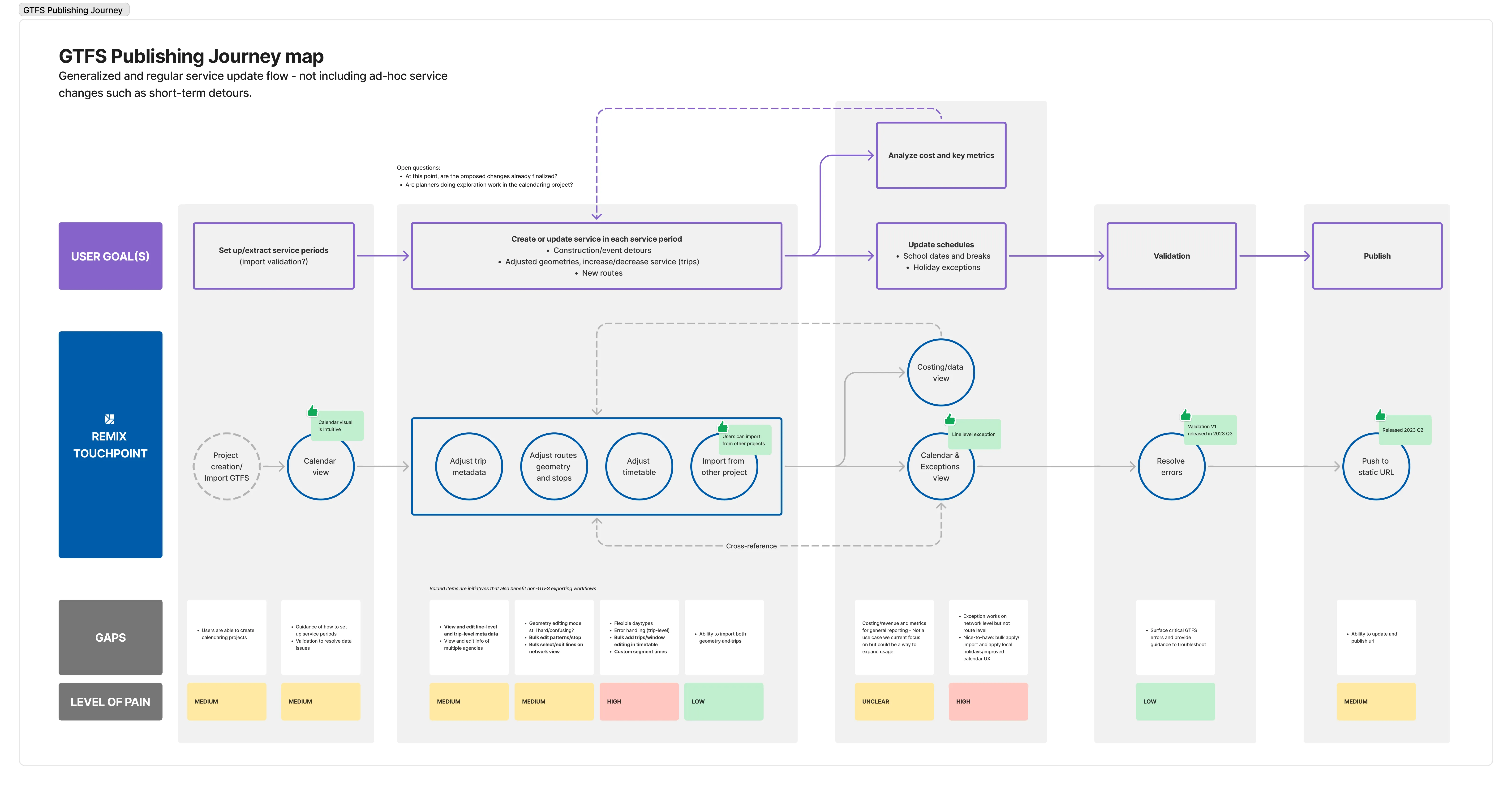 This map established the framework to approach the various GTFS related initiatives, as evidenced by the green sticky notes here that tracked our progress