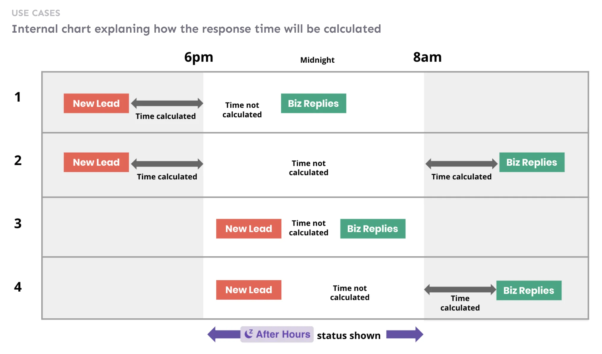 Chart explaining the four use cases