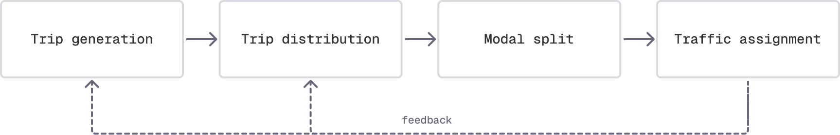 Simplified diagram of the 4-step proecess|image