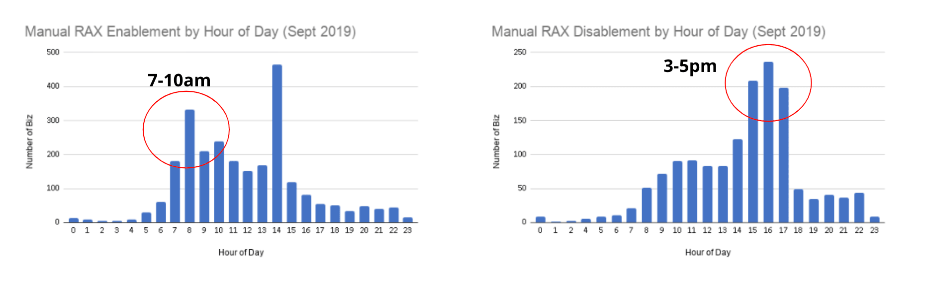 Histograms that show a surge of manual actions in the morning and evening