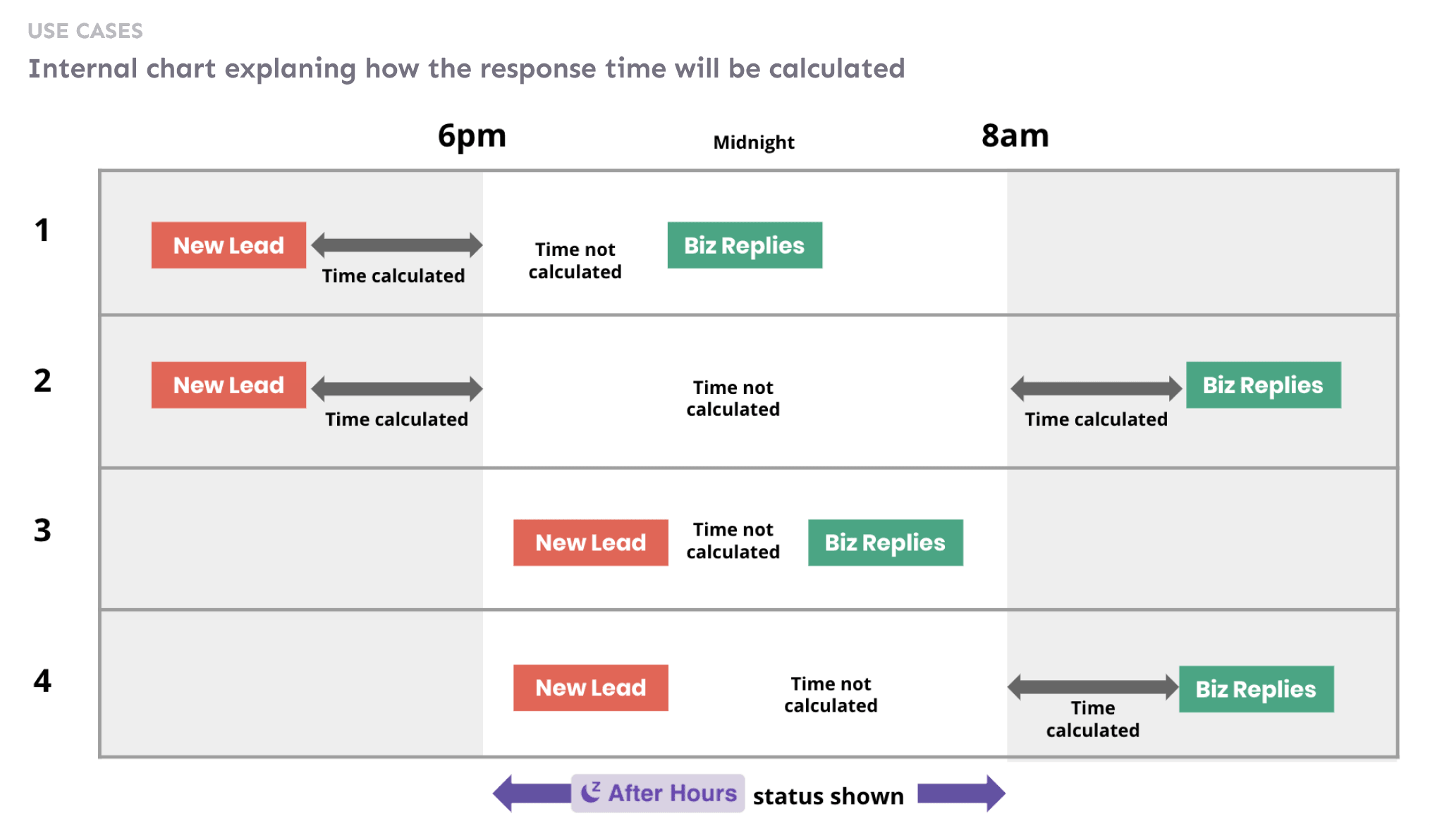 Chart explaining the four use cases